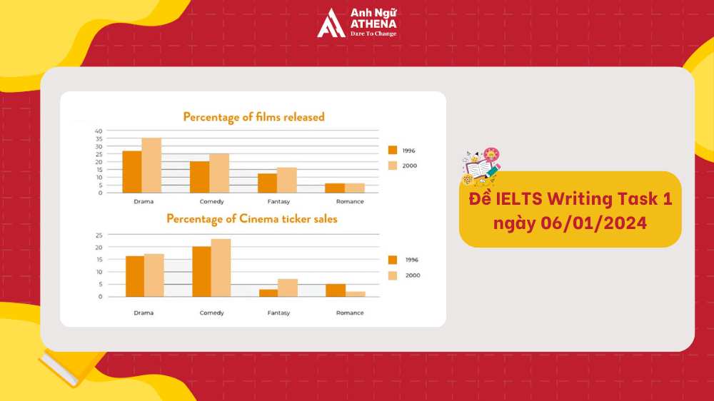 đề ielts writing